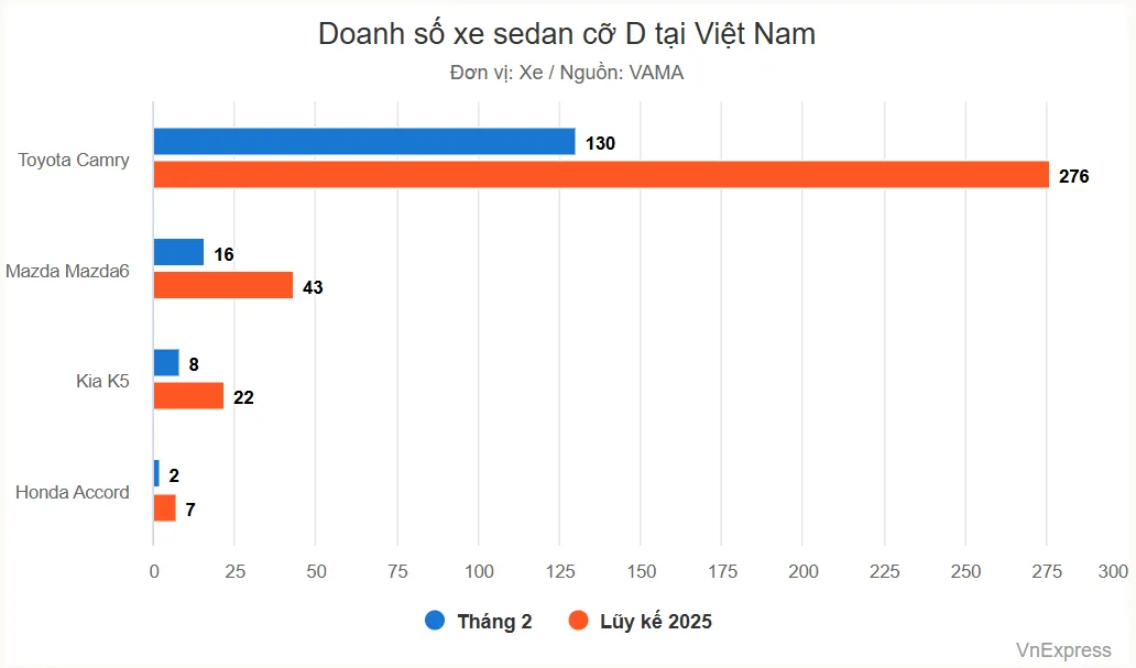 doanh số xe Sedan tháng 2 ê ẩm