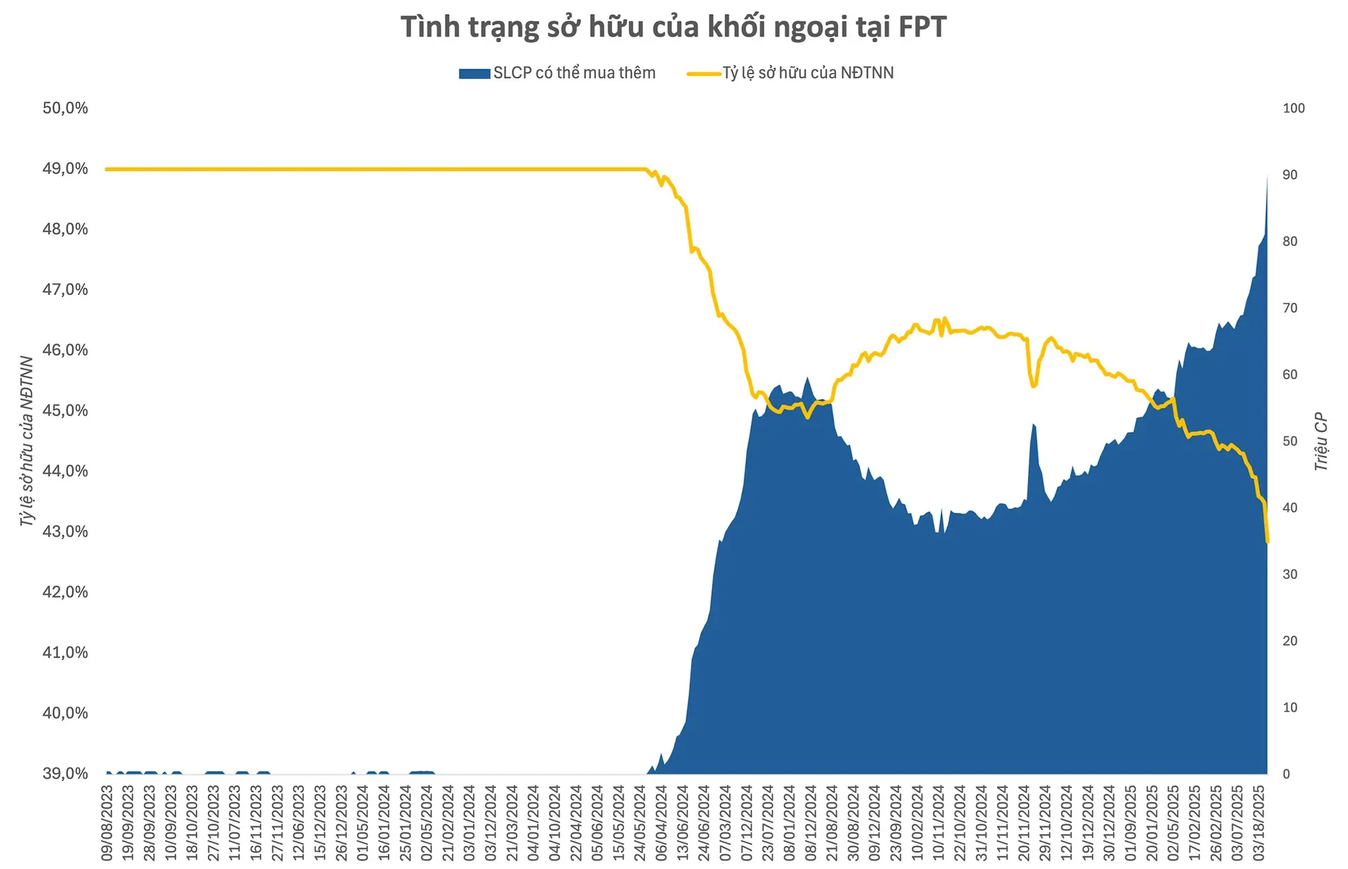 Khối ngoại rút khỏi FPT: Hết “chung tình” sau thời gian dài nắm giữ 2 Khối ngoại rút lui khỏi FPT: Hết “chung tình” sau thời gian dài nắm giữ