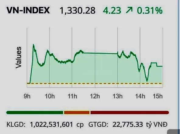 Diễn biến VN-Index trong phiên giao dịch ngày 10/3