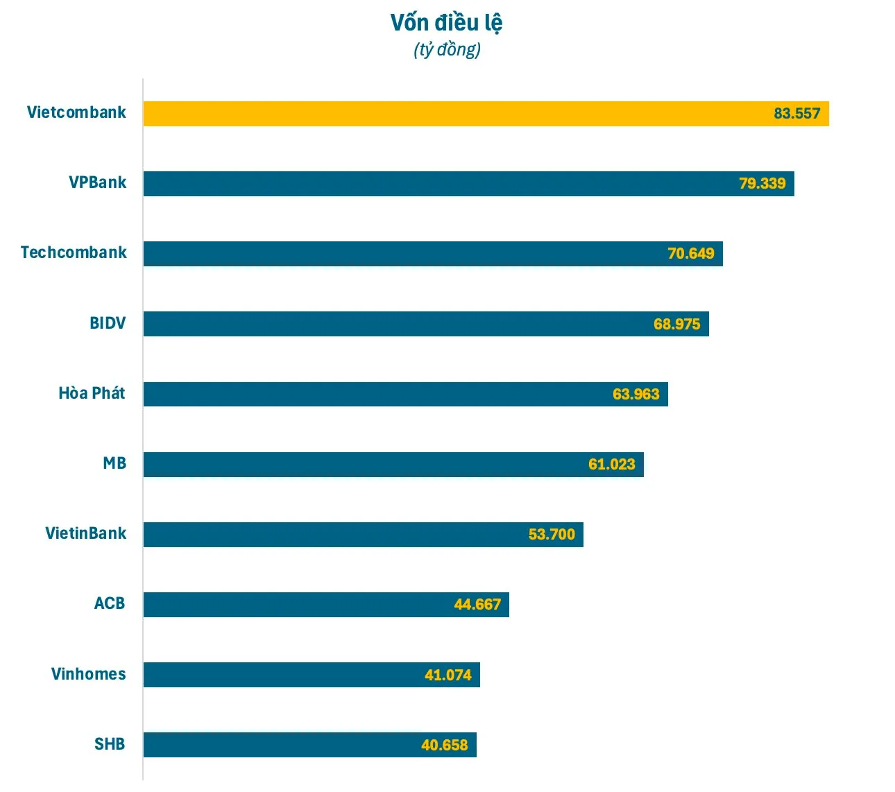 vốn điều lệ của Vietcombank