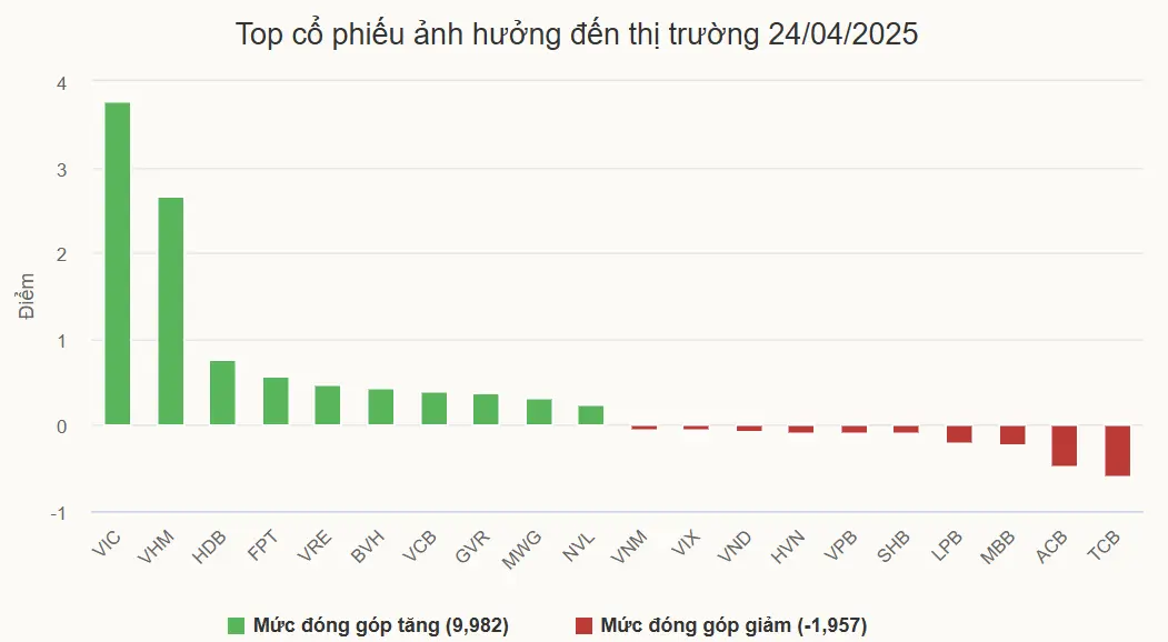 VIC tím trần, VHM bứt phá kéo VN-Index tăng mạnh 2 VIC tím trần, VHM bứt phá kéo VN-Index tăng mạnh. Nguồn ảnh: VnExpress