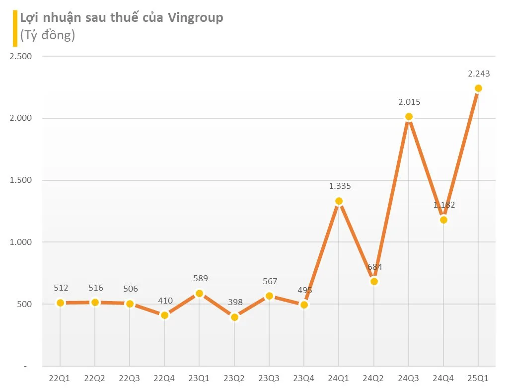 Vingroup bứt phá đầu năm 2025: Doanh thu tăng 287%, VinFast lập kỷ lục đơn hàng xe điện
