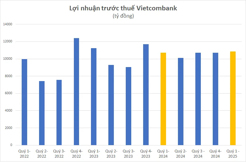 Vietcombank giữ ngôi đầu lợi nhuận quý 1/2025 2 Vietcombank tiếp tục giữ ngôi đầu lợi nhuận, nhóm ngân hàng tư nhân bứt phá mạnh trong quý 1/2025