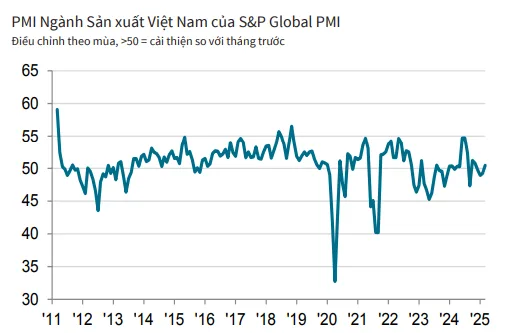 PMI ngành sản xuất Việt Nam giảm xuống 45,6 điểm trong tháng 4 1 PMI ngành sản xuất của Việt Nam (từ 12 - 21/3/2025) (Nguồn: S&P Global PMI)