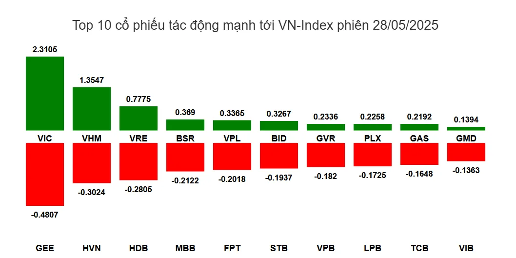 Chứng khoán 28/5: VN-Index giữ vững đà tăng 2 Chứng khoán 28/5: VN-Index giữ vững đà tăng