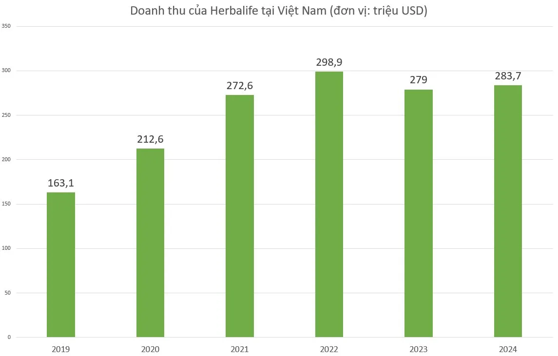 Herbalife dẫn đầu doanh thu đa cấp tại Việt Nam