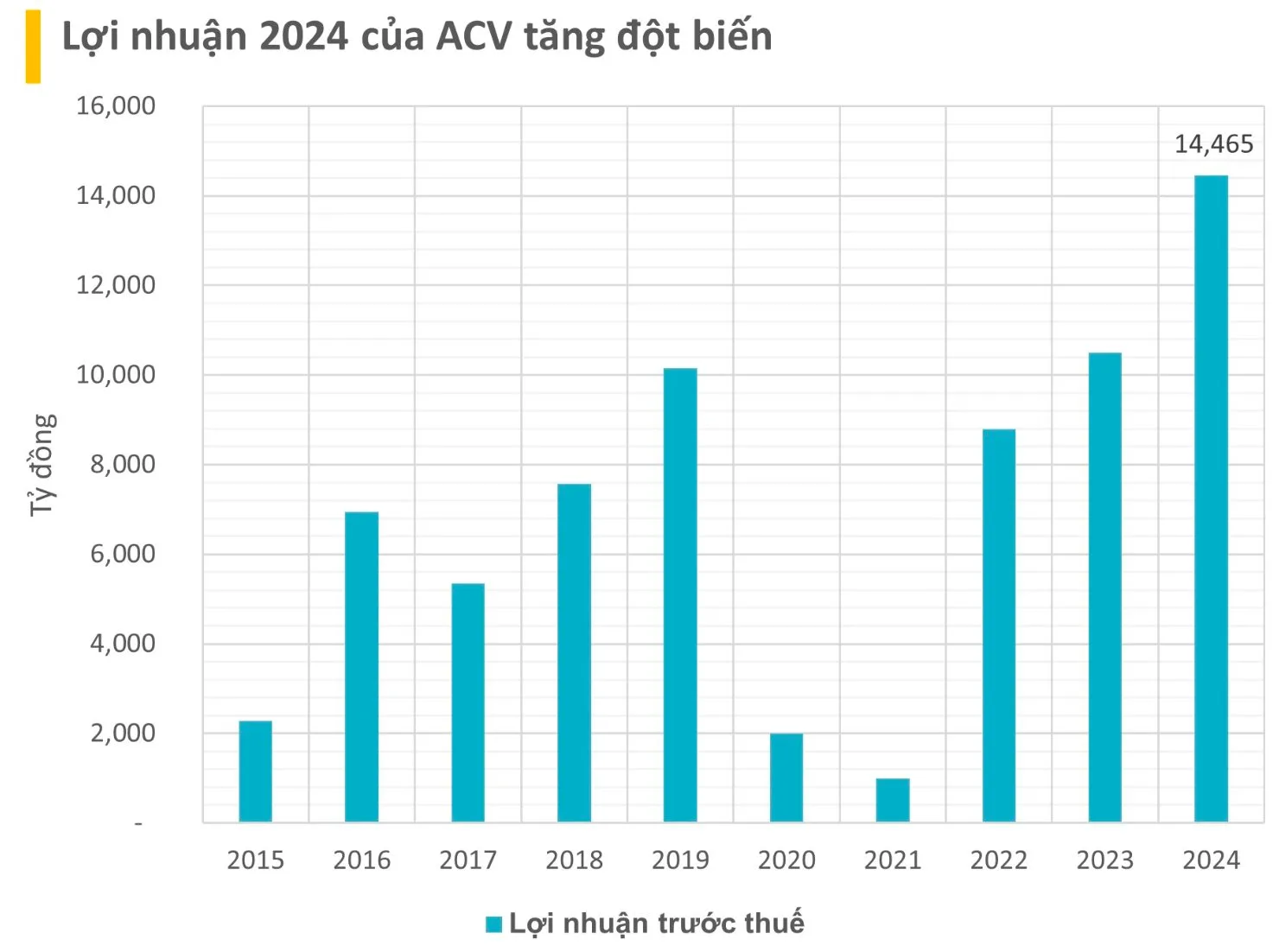 loi nhuan truoc thue acv