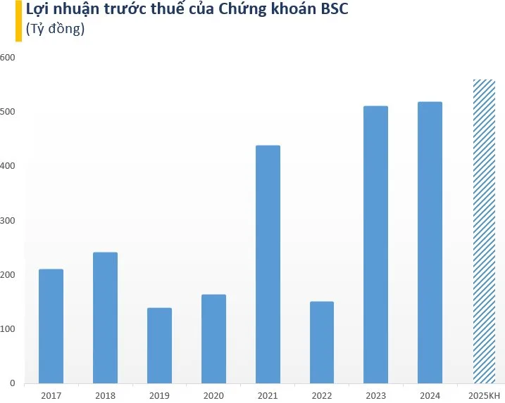 BSC chốt quyền trả cổ tức bằng cổ phiếu, vốn điều lệ dự kiến tăng lên gần 2.454 tỷ đồng 2 loi nhuan truoc thue cua chung khoan BSC