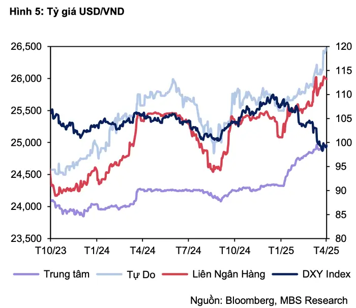 Vì sao đồng USD suy yếu toàn cầu nhưng lại tăng giá mạnh so với VND? 2 ty gia usd vnd