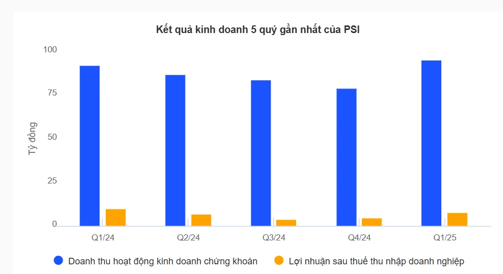 PSI bị phạt 860 triệu đồng, lợi nhuận lao dốc 2 PSI bị phạt 860 triệu, lợi nhuận lao dốc