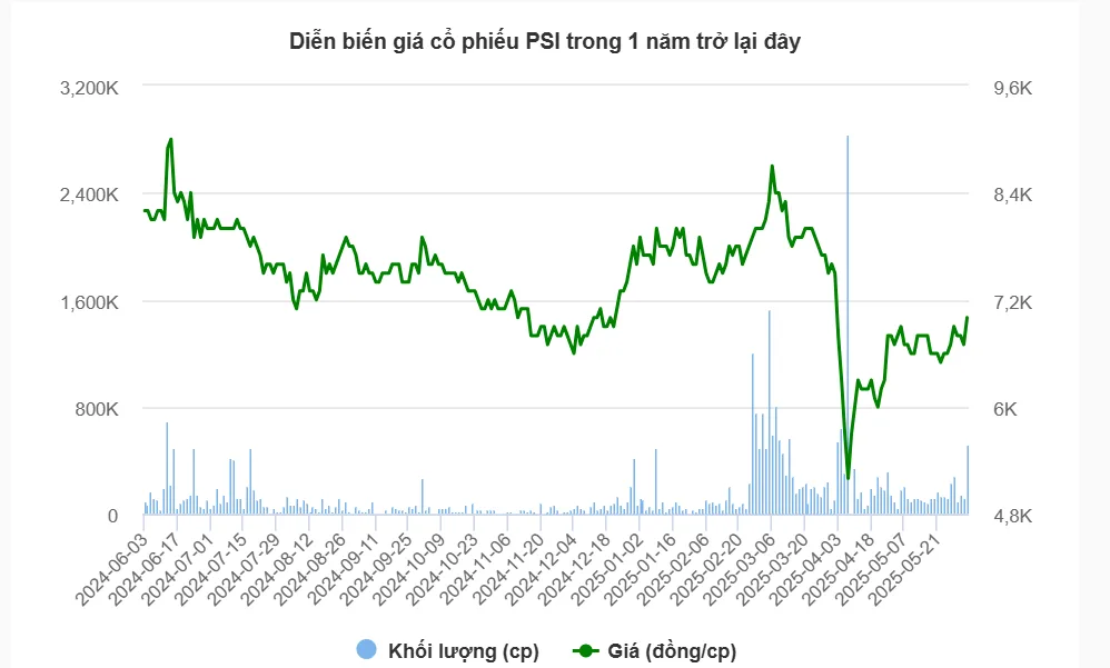 PSI bị phạt 860 triệu đồng, lợi nhuận lao dốc 3 PSI bị phạt 860 triệu, lợi nhuận lao dốc
