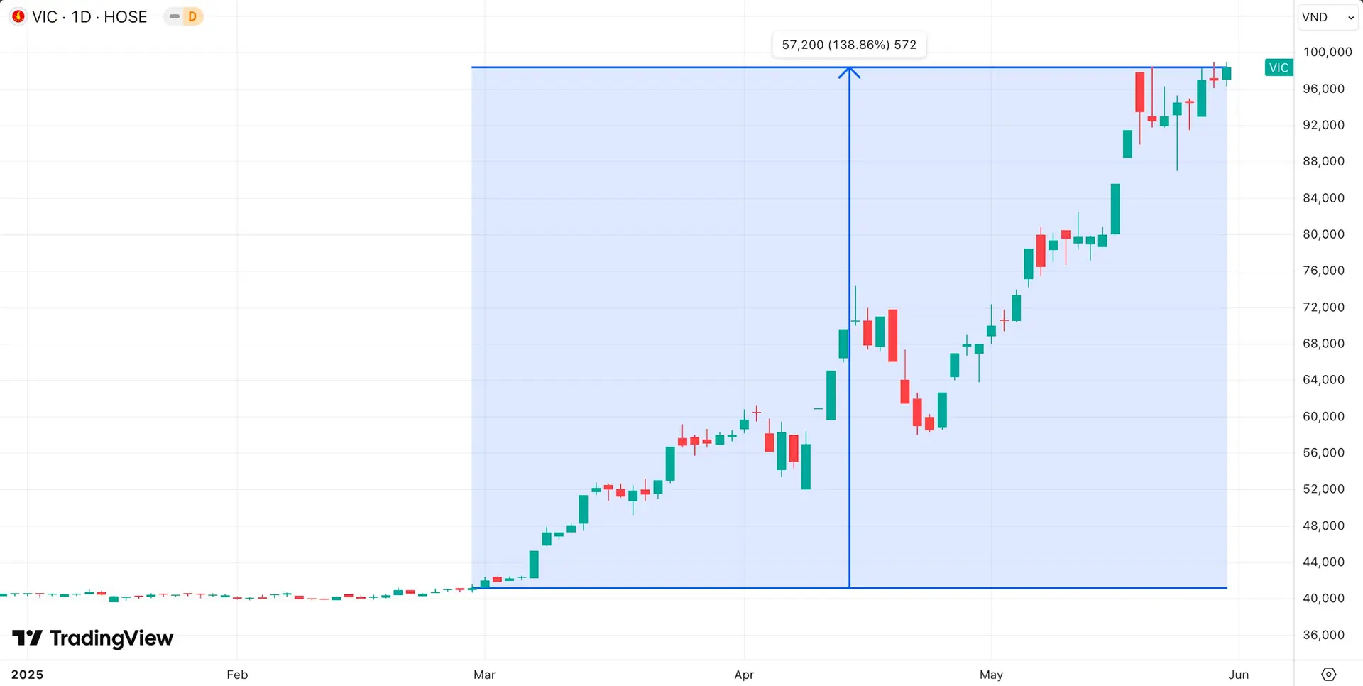 Tỷ phú Phạm Nhật Vượng và loạt bước đi chiến lược khi cổ phiếu Vingroup tăng 140% 2 chart co phieu vin
