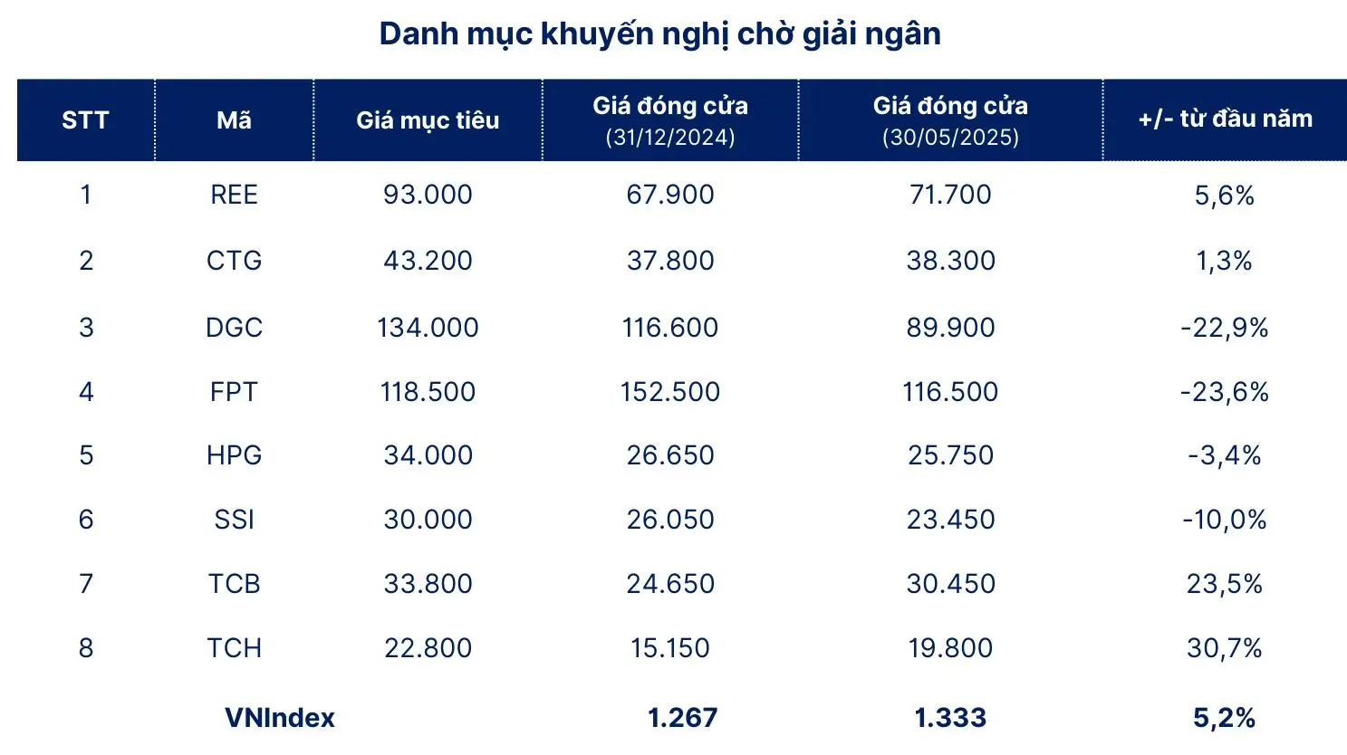 Chứng khoán tìm điểm cân bằng mới trong tháng 6 2 danh muc