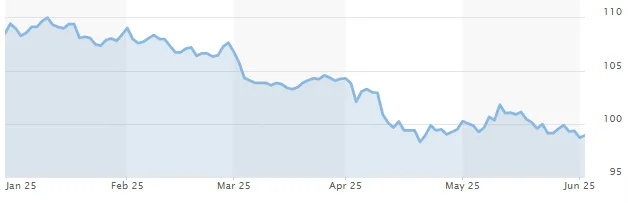 Lãi suất giảm, NHNN rút hơn 2.2 ngàn tỷ 3 Diễn biến DXY từ đầu năm 2025 đến ngày 03/06