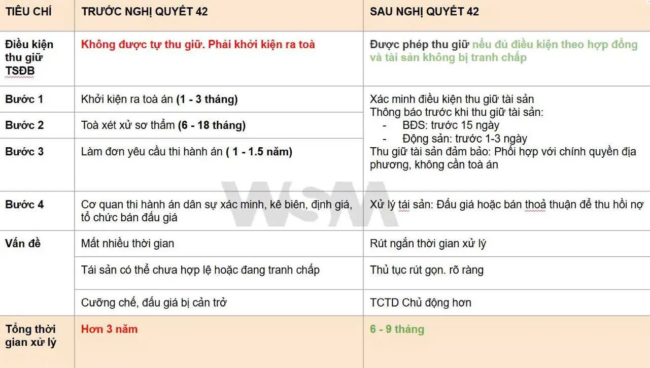 Tổ chức tín dụng: “Chốt” quyền thu giữ tài sản đảm bảo 1 So sánh 2 phương án trước và sau khi có chính sách mới.