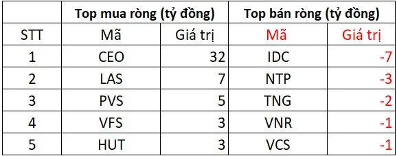Phiên 2/6: Khối ngoại hạ nhiệt bán ròng, HPG vẫn bị "xả" hơn trăm tỷ đồng