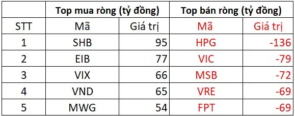 Phiên 2/6: Khối ngoại hạ nhiệt bán ròng, HPG vẫn bị "xả" hơn trăm tỷ đồng