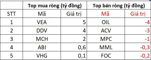 Phiên 2/6: Khối ngoại hạ nhiệt bán ròng, HPG vẫn bị "xả" hơn trăm tỷ đồng