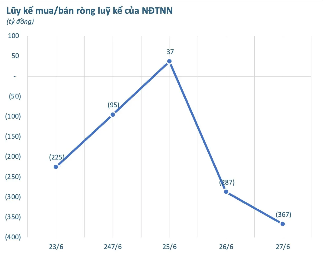 Khối ngoại bán ròng 367 tỷ đồng giữa đà tăng của VN-Index 2 luy ke mua ban rong cua khoi ngoai