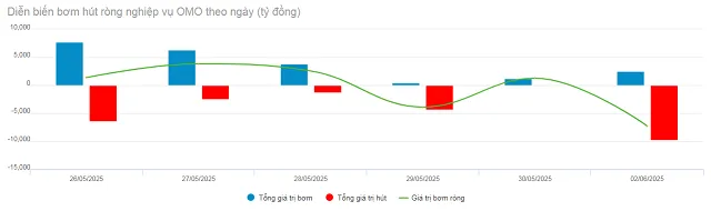 Lãi suất giảm, NHNN rút hơn 2.2 ngàn tỷ 1 Lãi suất giảm, NHNN rút hơn 2.2 ngàn tỷ. Nguồn: VietstockFinance