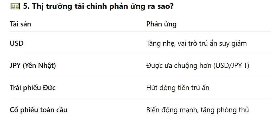 Phản ứng với các thị trường tài chính