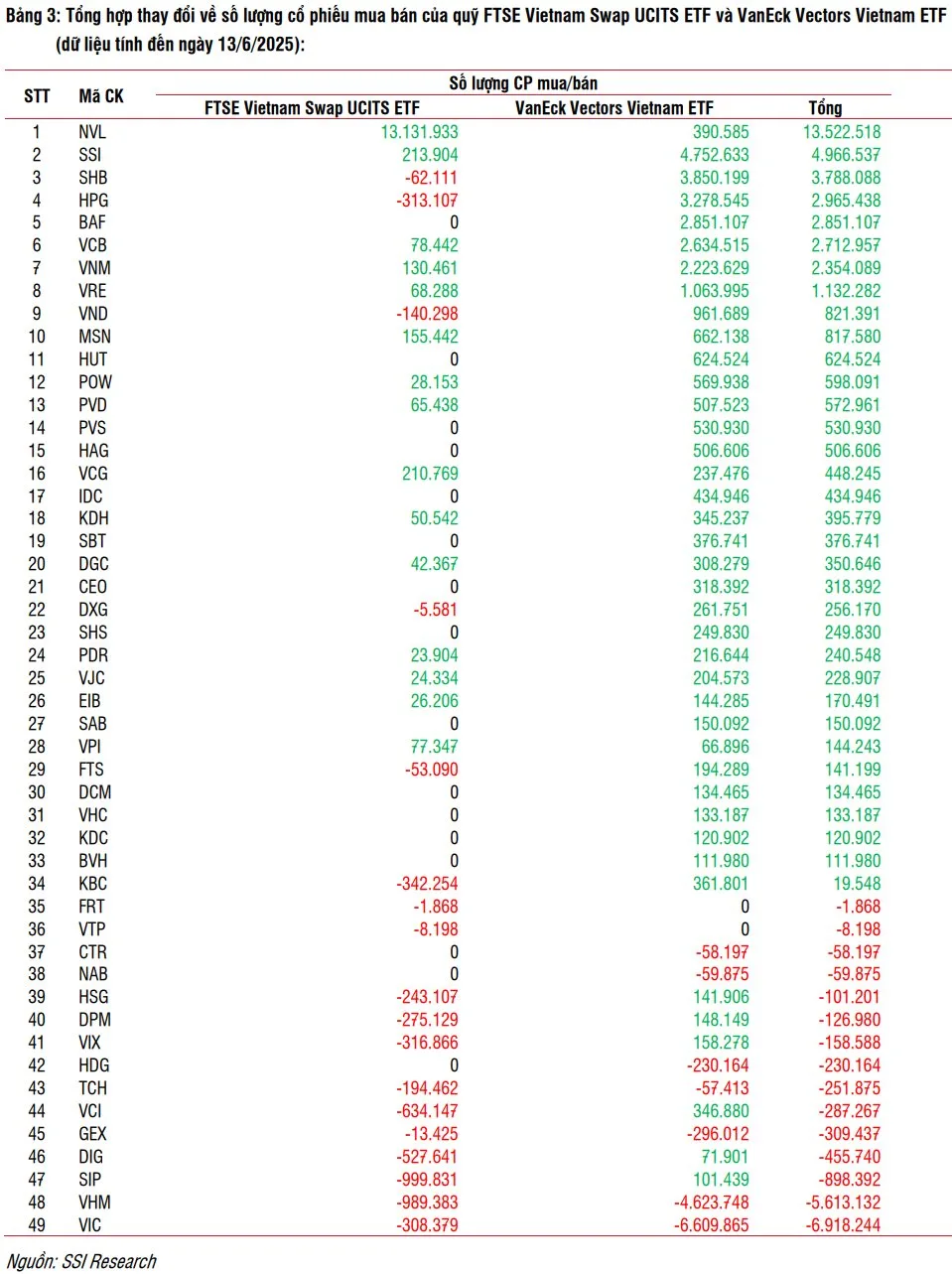 Quỹ ngoại ETF chuẩn bị gom mạnh cổ phiếu NVL, VIC – VHM đối diện áp lực bán hàng triệu đơn vị 2 tong hop thay doi so luong co phieu giao dich quy FTSE