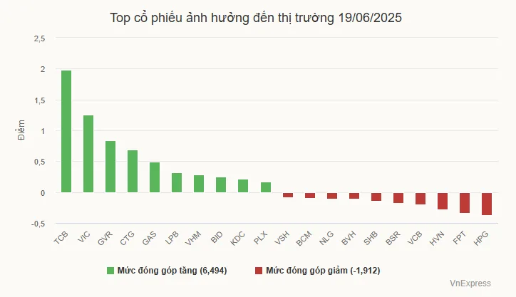 Thị trường chứng khoán trực tuyến: Xu hướng tất yếu trong kỷ nguyên đầu tư hiện đại 2 top co phieu anh huong den thi truong 19t6