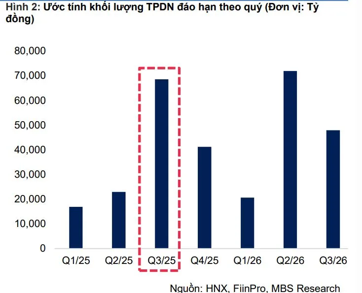 Trái phiếu đáo hạn lớn trong quý III/2025