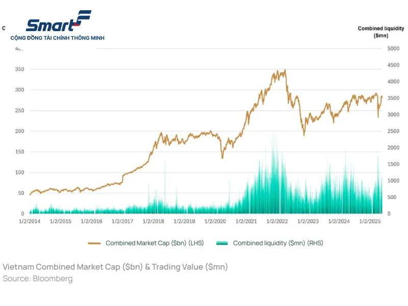 Chứng khoán Việt Nam trên hành trình trở thành thị trường mới nổi 2 vietnam combined market cap