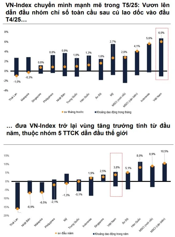 VN-Index hướng đến mốc 1.500 điểm: Động lực từ nâng hạng thị trường và dòng tiền mới