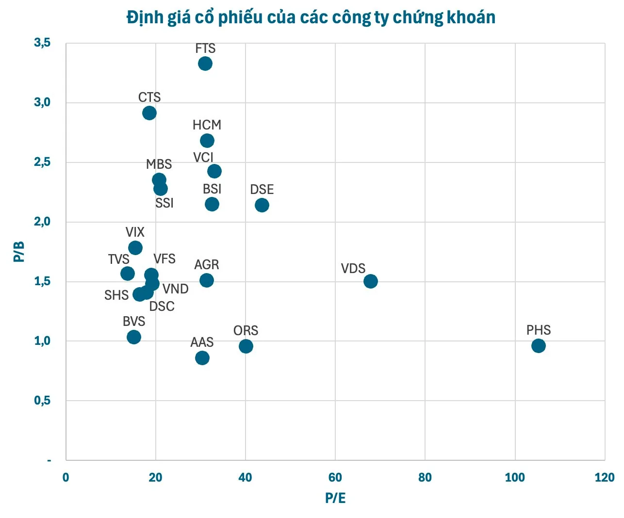 dinh gia co phieu cac cty chung khoan