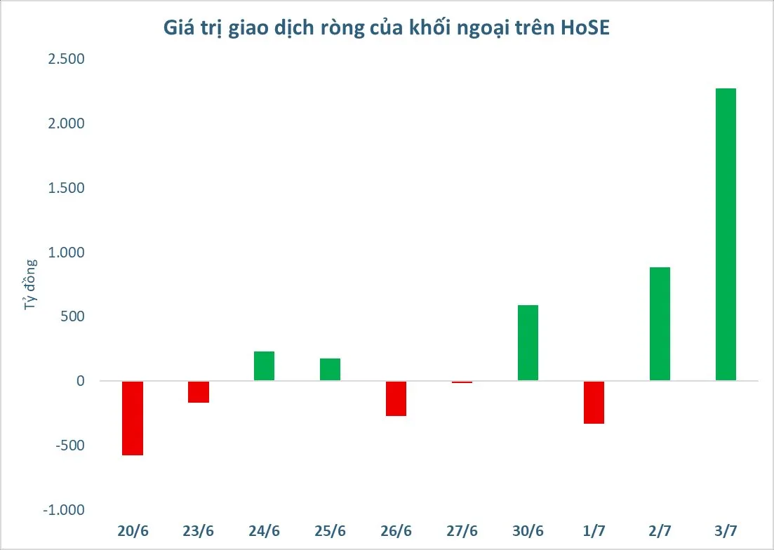 gia tri giao dich rong cua khoi ngoai tren HOSE 1