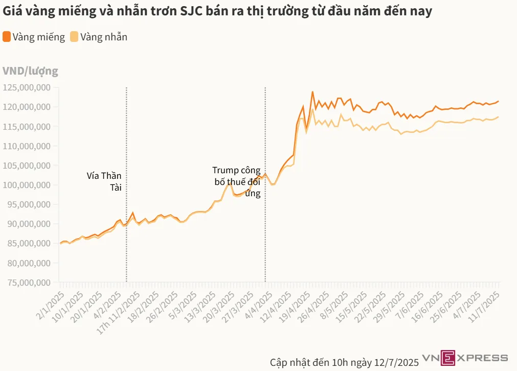 Giá vàng miếng vượt 121 triệu: Tâm lý trú ẩn tăng cao giữa căng thẳng thương mại 2 gia vang mieng va nhan tron ban ra thi truong tu dau nam nay