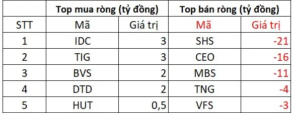 Khối ngoại giao dịch sàn HNX phiên 14/7