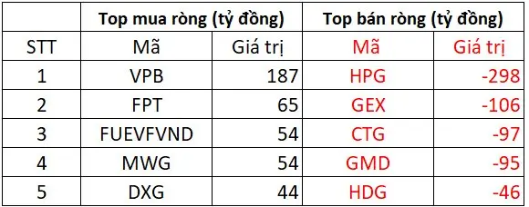 Khối ngoại giao dịch sàn HOSE phiên 14/7