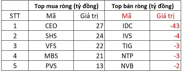 Khối ngoại tiếp tục bán ròng, VN-Index chật vật vượt mốc 1.500 4 khoi ngoai giao dich san upcom phien 18t7