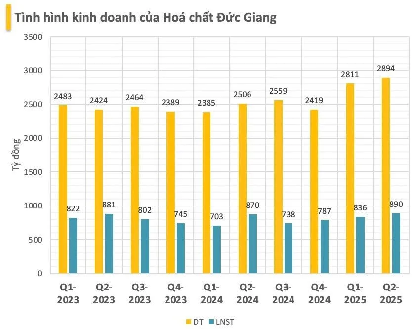 BCTC quý 2: Nhựa và hóa chất dẫn dắt tăng trưởng, nhiều DN báo lãi đột biến 4 lich su kinh doanh hoa chat duc giang