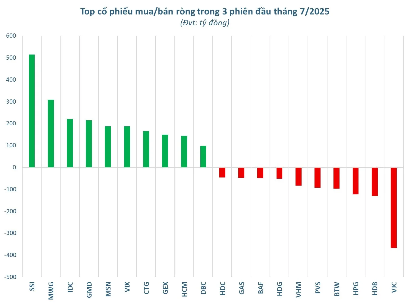 top co phieu duoc giao dich rong 3 phien dau tien cua thang 7