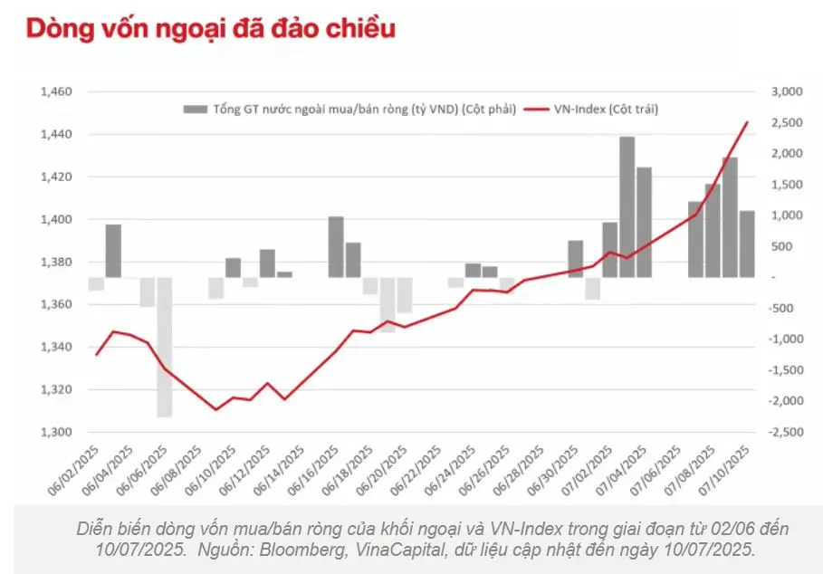 VN-Index thêm động cơ