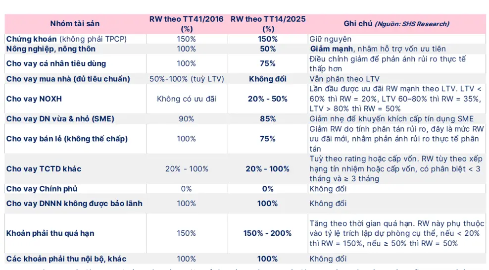 Ngân hàng Việt bước vào quỹ đạo Basel III, tín dụng phân hóa mạnh 2 Bang he so rui ro tin dung theo TT142025