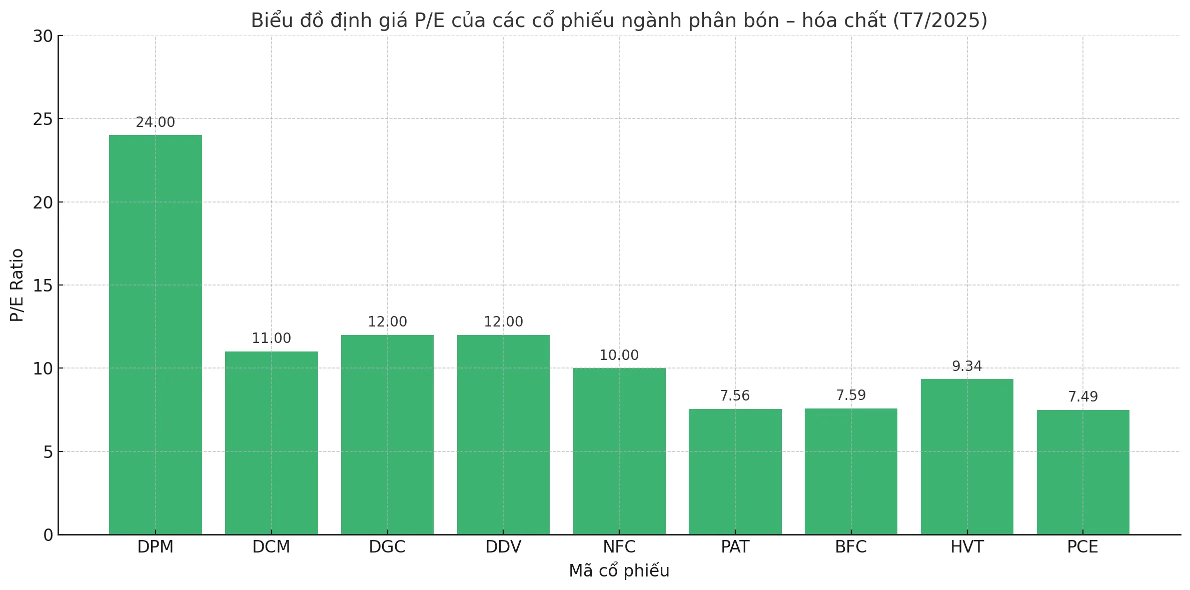 Giá phân bón neo cao - Cơ hội nào cho nhà đầu tư 2 Bieu do dinh gia PE cua cac co phieu nganh phan bon – hoa chat tinh den thang 72025