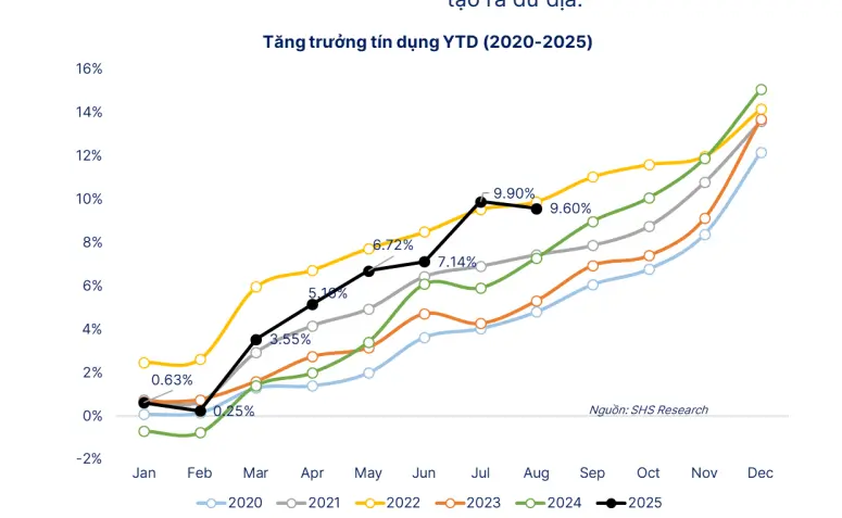 Ngân hàng Việt bước vào quỹ đạo Basel III, tín dụng phân hóa mạnh 1 ngân hàng
