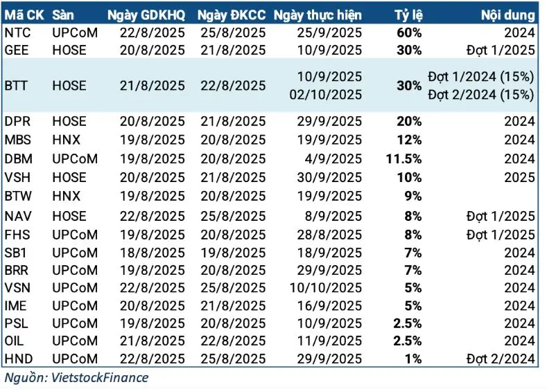 Cổ tức tuần 18 - 22/08: Cao nhất 60%