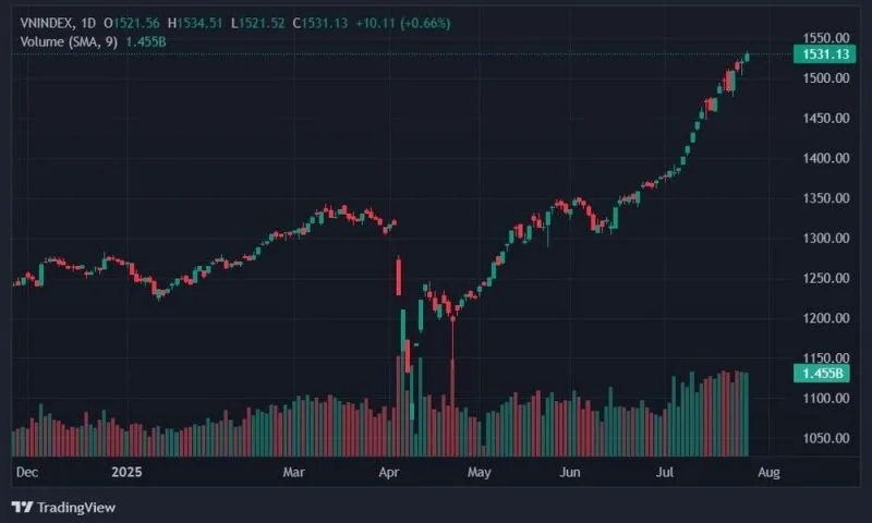 VN-Index lập đỉnh lịch sử, kỳ vọng hướng tới mốc 1.800 điểm 1 VN-Index