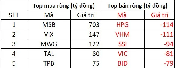 Khối ngoại chấm dứt chuỗi 13 phiên bán ròng, quay lại mua gần 1.000 tỷ đồng trên HoSE 2 Khối ngoại giao dịch sàn HOSE phiên 26/8