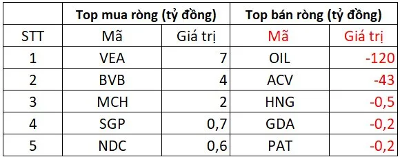 Khối ngoại chấm dứt chuỗi 13 phiên bán ròng, quay lại mua gần 1.000 tỷ đồng trên HoSE 4 Khối ngoại giao dịch sàn UPCOM phiên 26/8