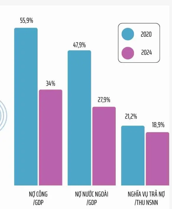 Bộ Tài chính: Nợ công so với GDP giảm mạnh 1 Bức tranh nợ công tích cực
