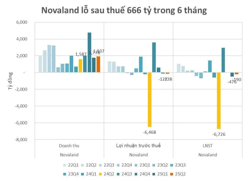 Novaland bổ nhiệm Giám đốc Tài chính mới giữa áp lực tái cấu trúc nợ 2 novaland lo sau thue 666 ty sau 6 thang
