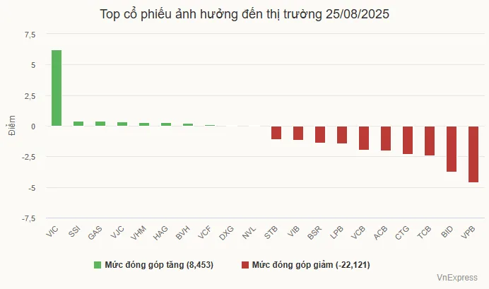 VN-Index lao dốc, ngân hàng trở thành tâm điểm kéo thị trường 3 top co phieu