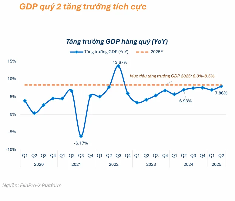 Lợi nhuận lõi doanh nghiệp phục hồi: Tín hiệu tích cực cho kinh tế và chứng khoán 4 Bieu do Tang truong GDP quy II2025 dat 796 YoY tien gan muc tieu ca nam 83–85 cua Chinh phu